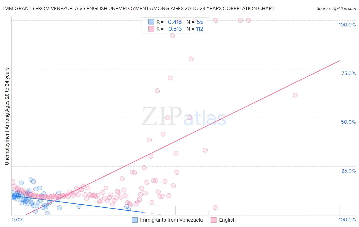 Immigrants from Venezuela vs English Unemployment Among Ages 20 to 24 years