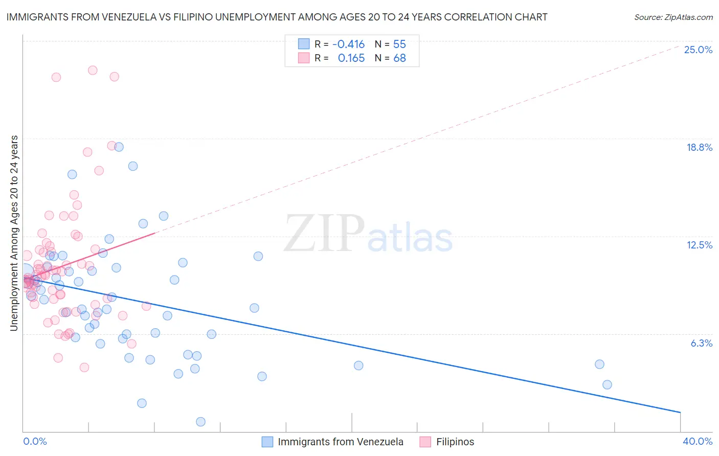 Immigrants from Venezuela vs Filipino Unemployment Among Ages 20 to 24 years