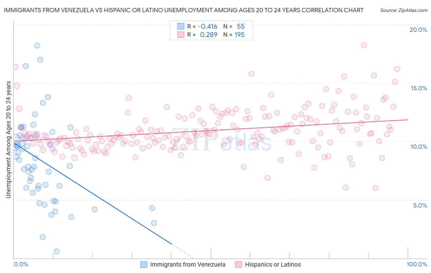 Immigrants from Venezuela vs Hispanic or Latino Unemployment Among Ages 20 to 24 years