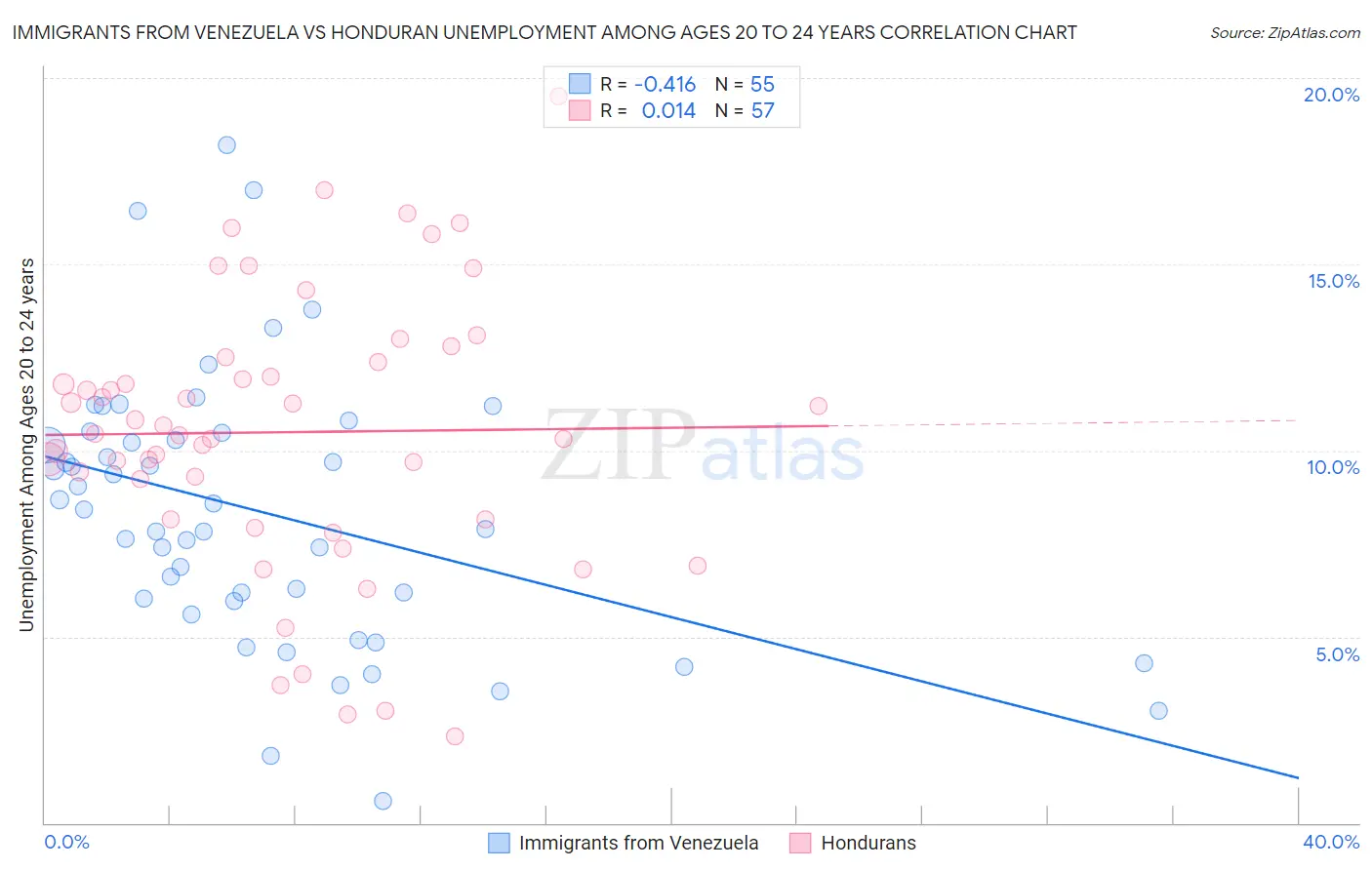 Immigrants from Venezuela vs Honduran Unemployment Among Ages 20 to 24 years