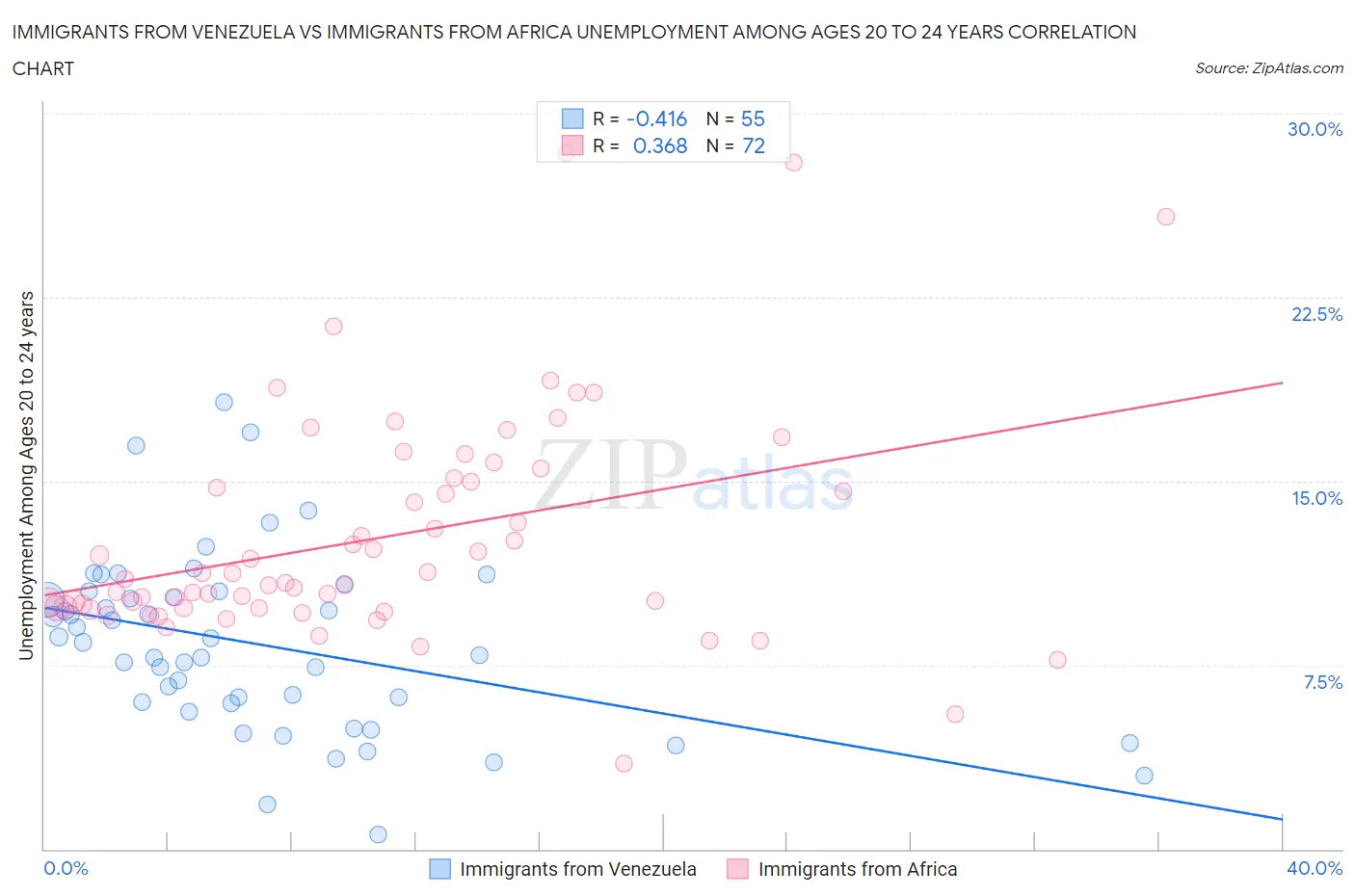 Immigrants from Venezuela vs Immigrants from Africa Unemployment Among Ages 20 to 24 years