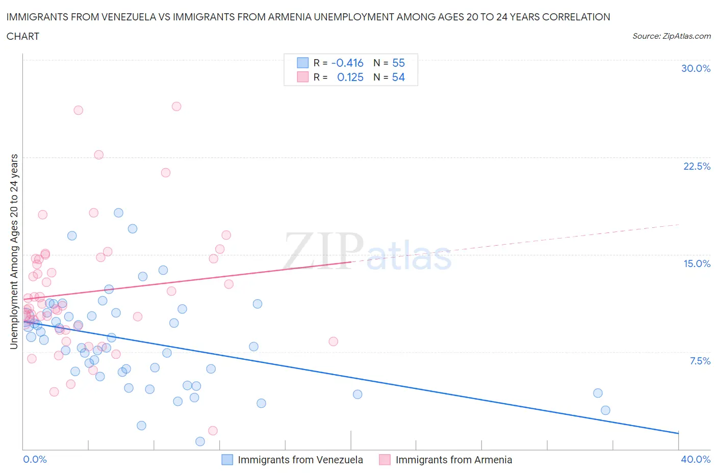 Immigrants from Venezuela vs Immigrants from Armenia Unemployment Among Ages 20 to 24 years