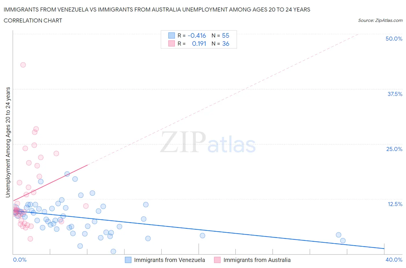Immigrants from Venezuela vs Immigrants from Australia Unemployment Among Ages 20 to 24 years