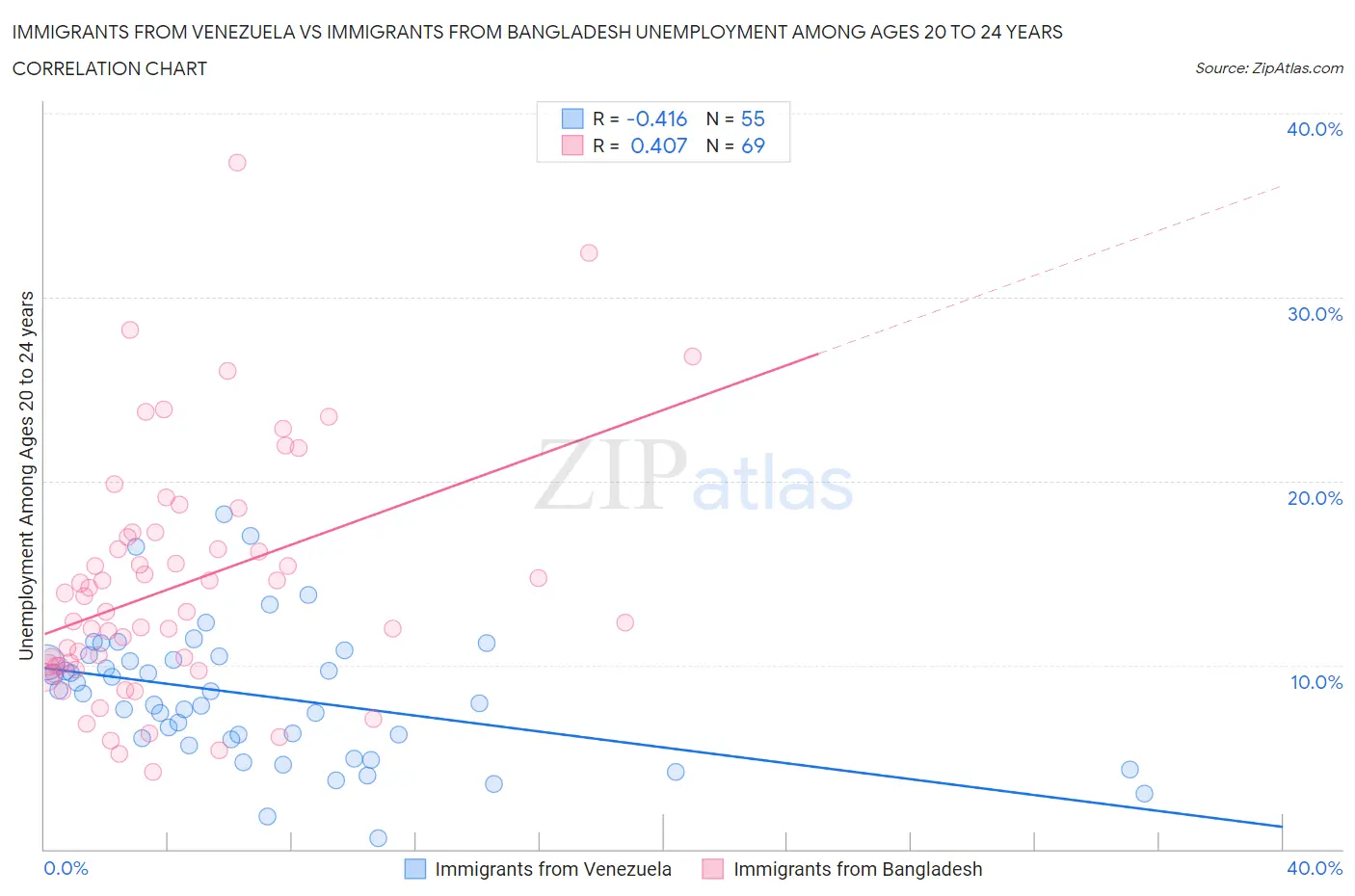 Immigrants from Venezuela vs Immigrants from Bangladesh Unemployment Among Ages 20 to 24 years