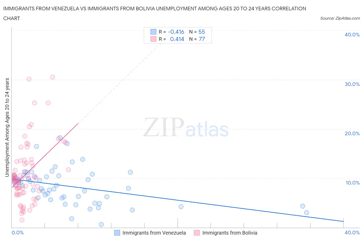 Immigrants from Venezuela vs Immigrants from Bolivia Unemployment Among Ages 20 to 24 years