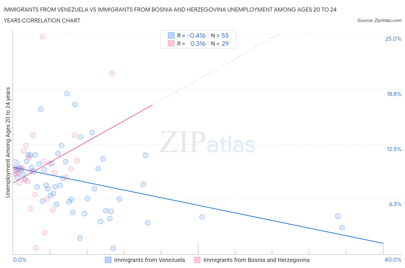 Immigrants from Venezuela vs Immigrants from Bosnia and Herzegovina Unemployment Among Ages 20 to 24 years