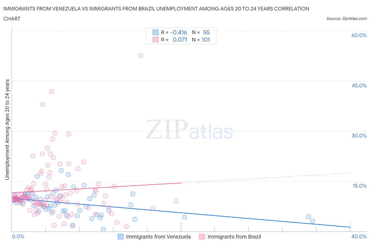 Immigrants from Venezuela vs Immigrants from Brazil Unemployment Among Ages 20 to 24 years