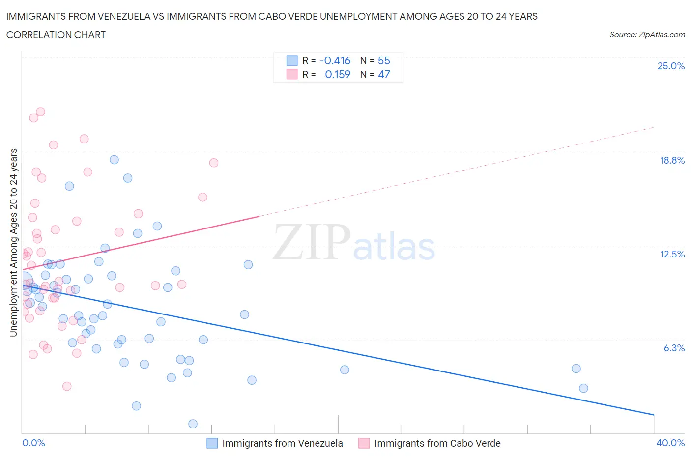 Immigrants from Venezuela vs Immigrants from Cabo Verde Unemployment Among Ages 20 to 24 years
