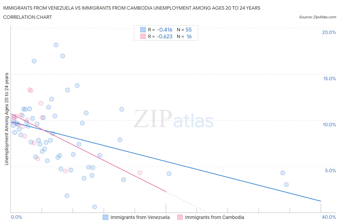 Immigrants from Venezuela vs Immigrants from Cambodia Unemployment Among Ages 20 to 24 years