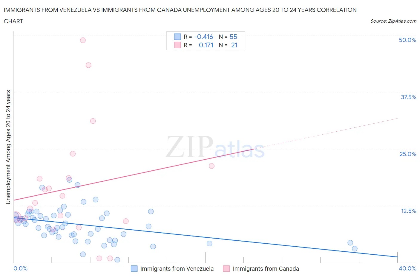 Immigrants from Venezuela vs Immigrants from Canada Unemployment Among Ages 20 to 24 years