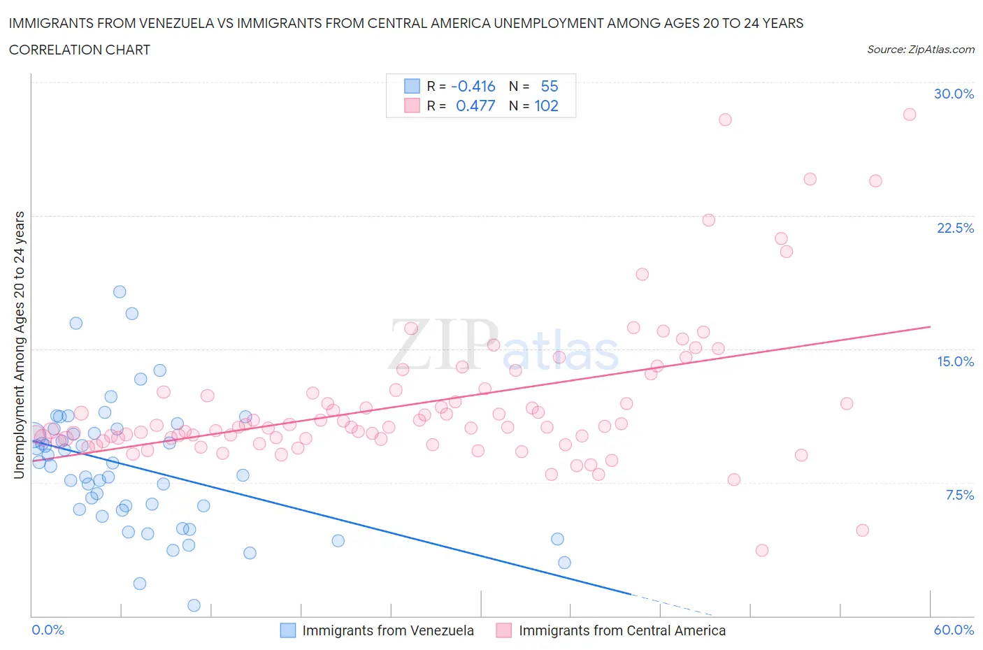Immigrants from Venezuela vs Immigrants from Central America Unemployment Among Ages 20 to 24 years