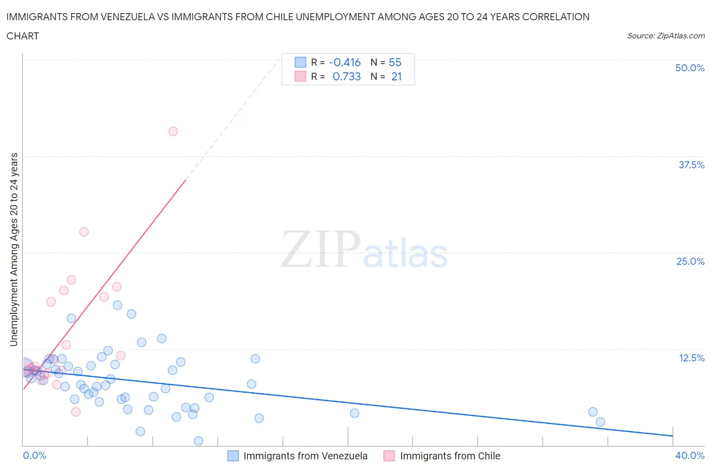 Immigrants from Venezuela vs Immigrants from Chile Unemployment Among Ages 20 to 24 years