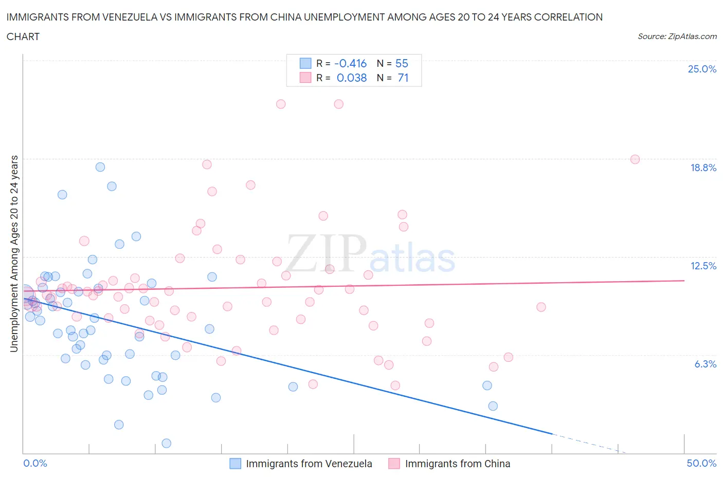 Immigrants from Venezuela vs Immigrants from China Unemployment Among Ages 20 to 24 years