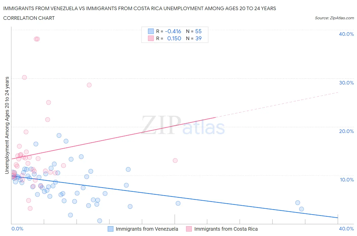 Immigrants from Venezuela vs Immigrants from Costa Rica Unemployment Among Ages 20 to 24 years