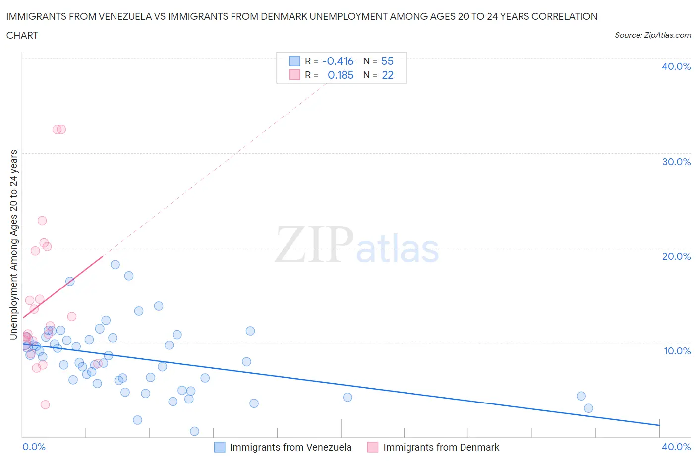 Immigrants from Venezuela vs Immigrants from Denmark Unemployment Among Ages 20 to 24 years