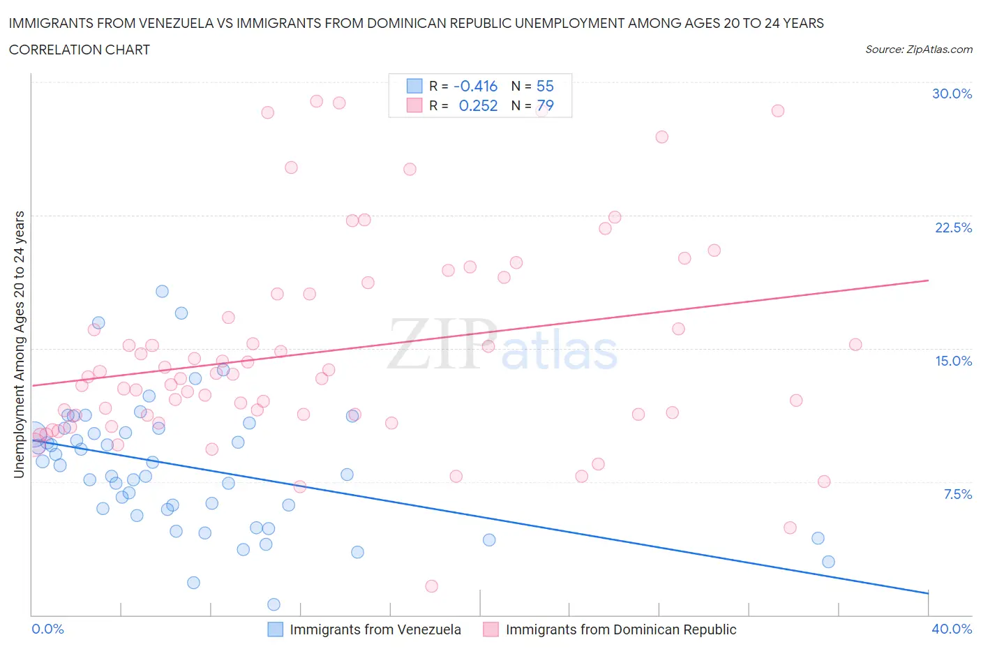 Immigrants from Venezuela vs Immigrants from Dominican Republic Unemployment Among Ages 20 to 24 years