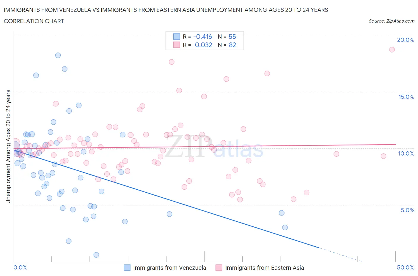 Immigrants from Venezuela vs Immigrants from Eastern Asia Unemployment Among Ages 20 to 24 years