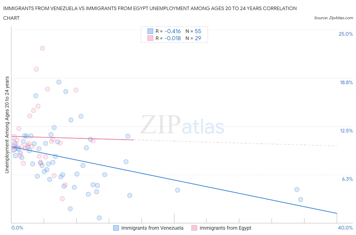 Immigrants from Venezuela vs Immigrants from Egypt Unemployment Among Ages 20 to 24 years