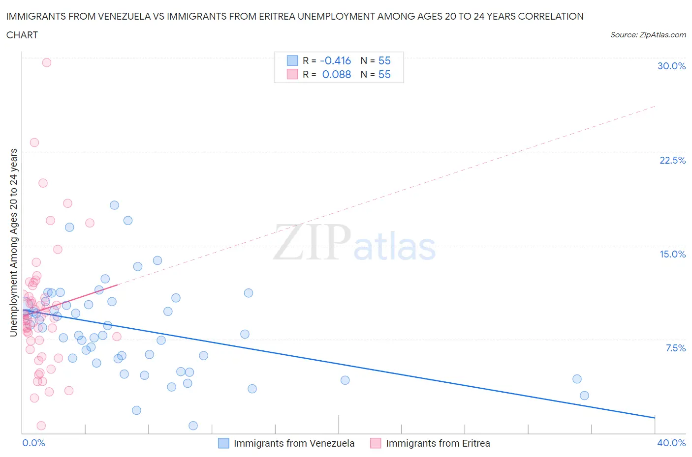 Immigrants from Venezuela vs Immigrants from Eritrea Unemployment Among Ages 20 to 24 years