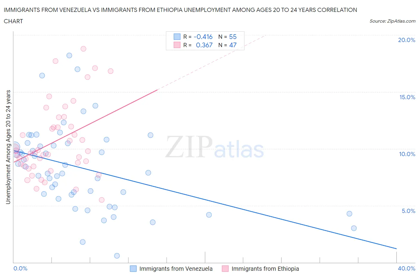 Immigrants from Venezuela vs Immigrants from Ethiopia Unemployment Among Ages 20 to 24 years