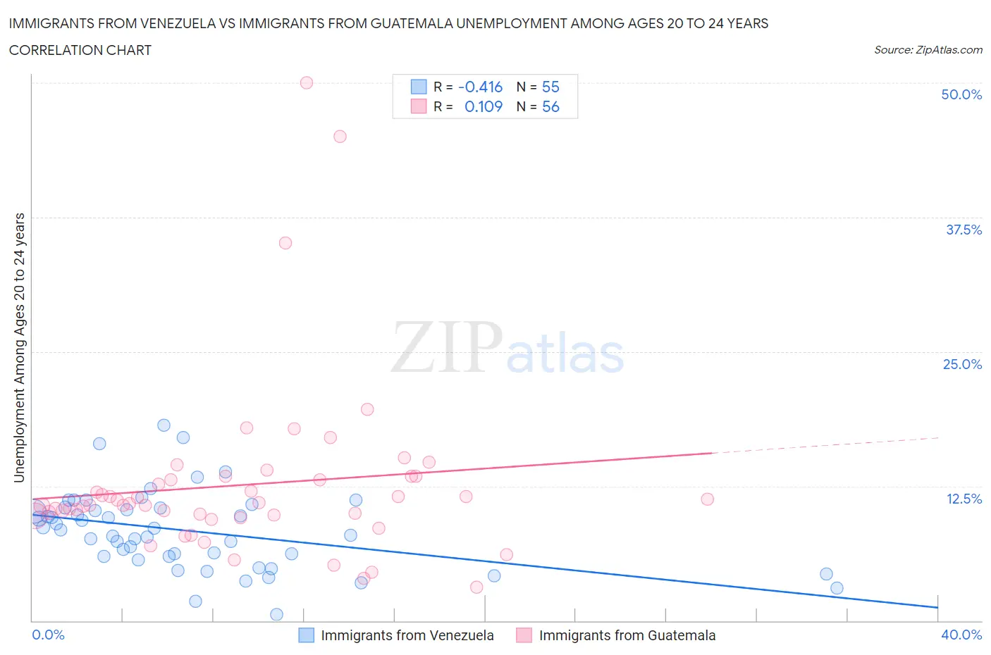 Immigrants from Venezuela vs Immigrants from Guatemala Unemployment Among Ages 20 to 24 years