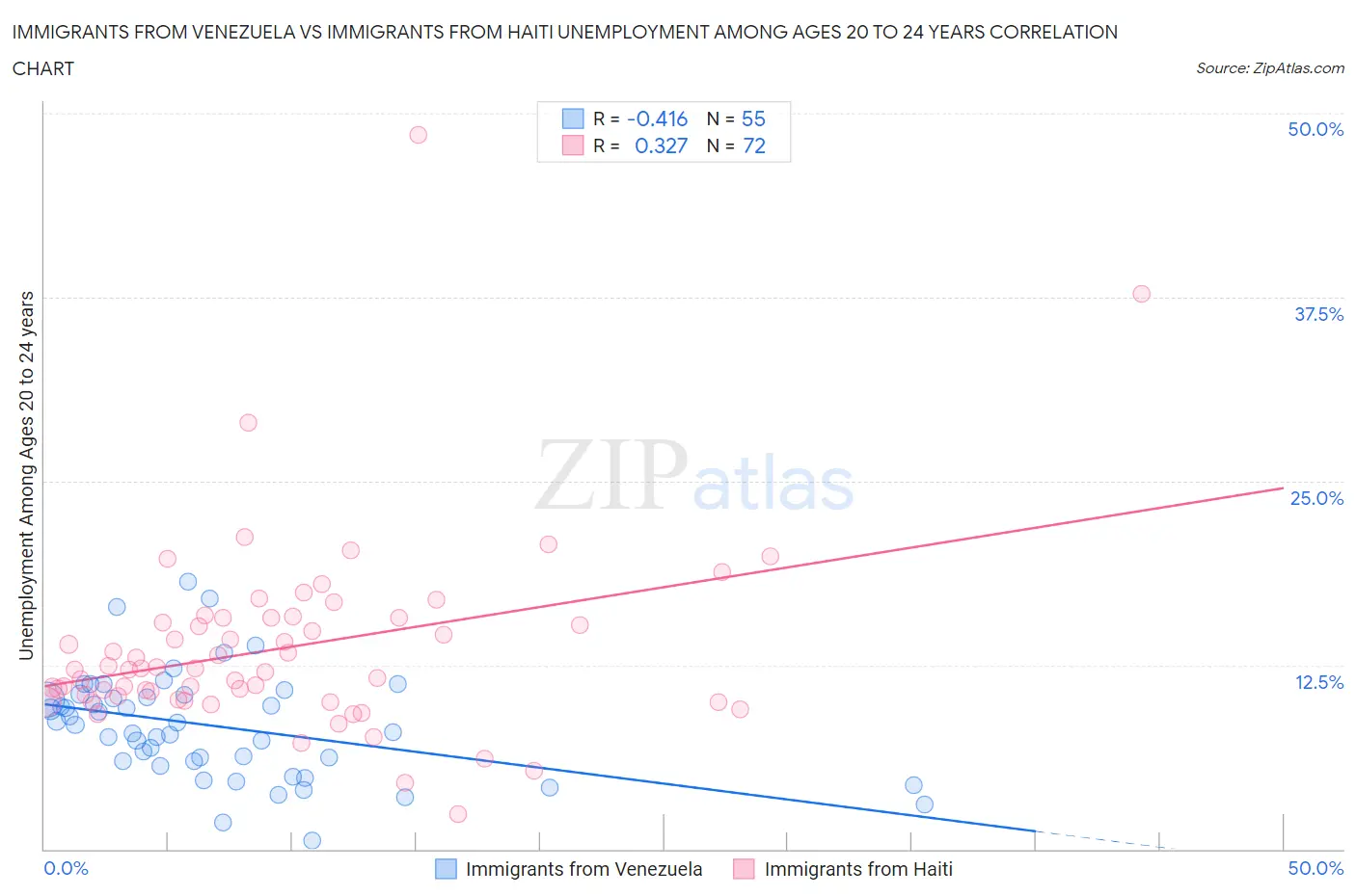 Immigrants from Venezuela vs Immigrants from Haiti Unemployment Among Ages 20 to 24 years