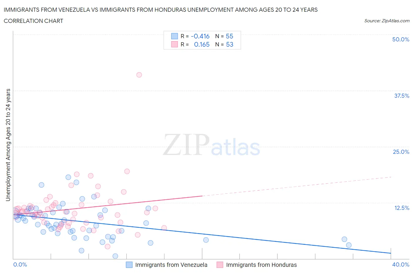 Immigrants from Venezuela vs Immigrants from Honduras Unemployment Among Ages 20 to 24 years