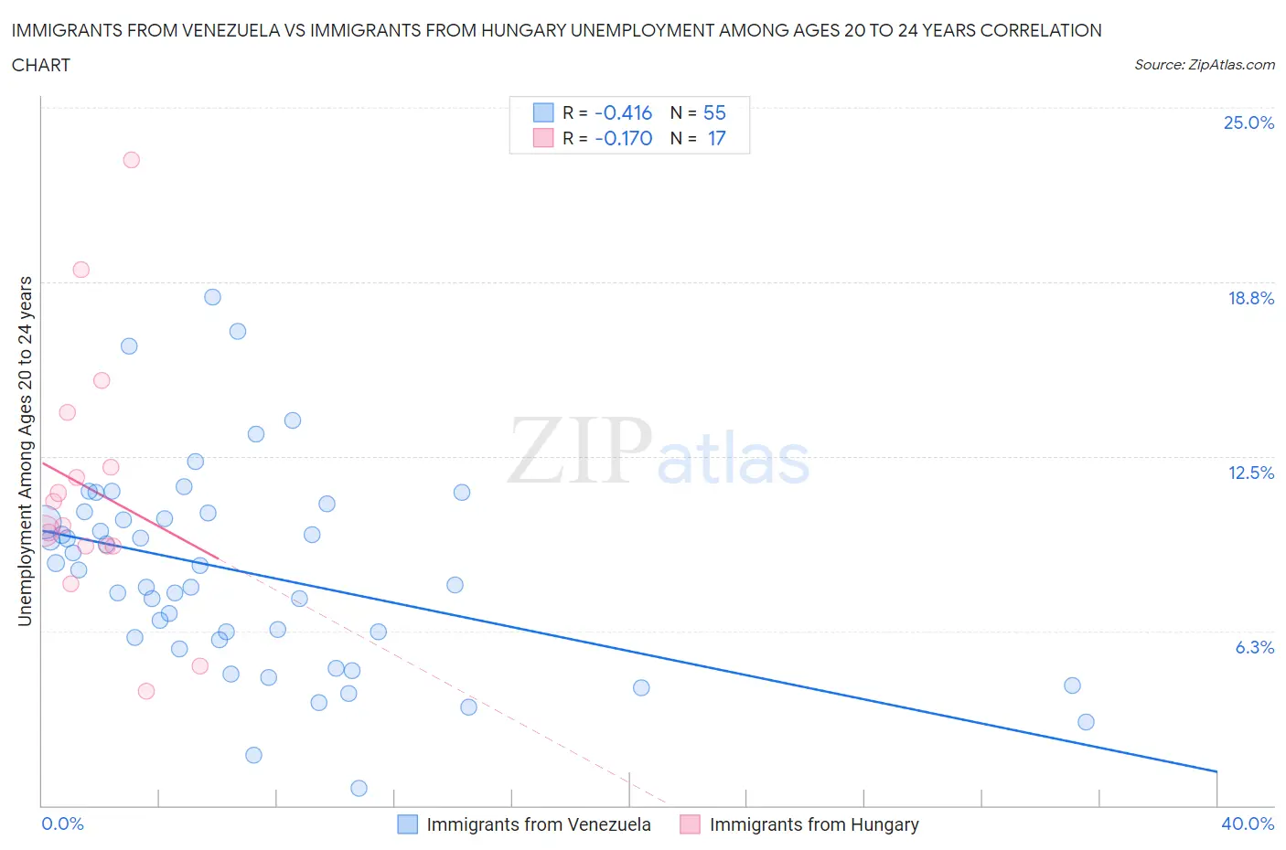 Immigrants from Venezuela vs Immigrants from Hungary Unemployment Among Ages 20 to 24 years