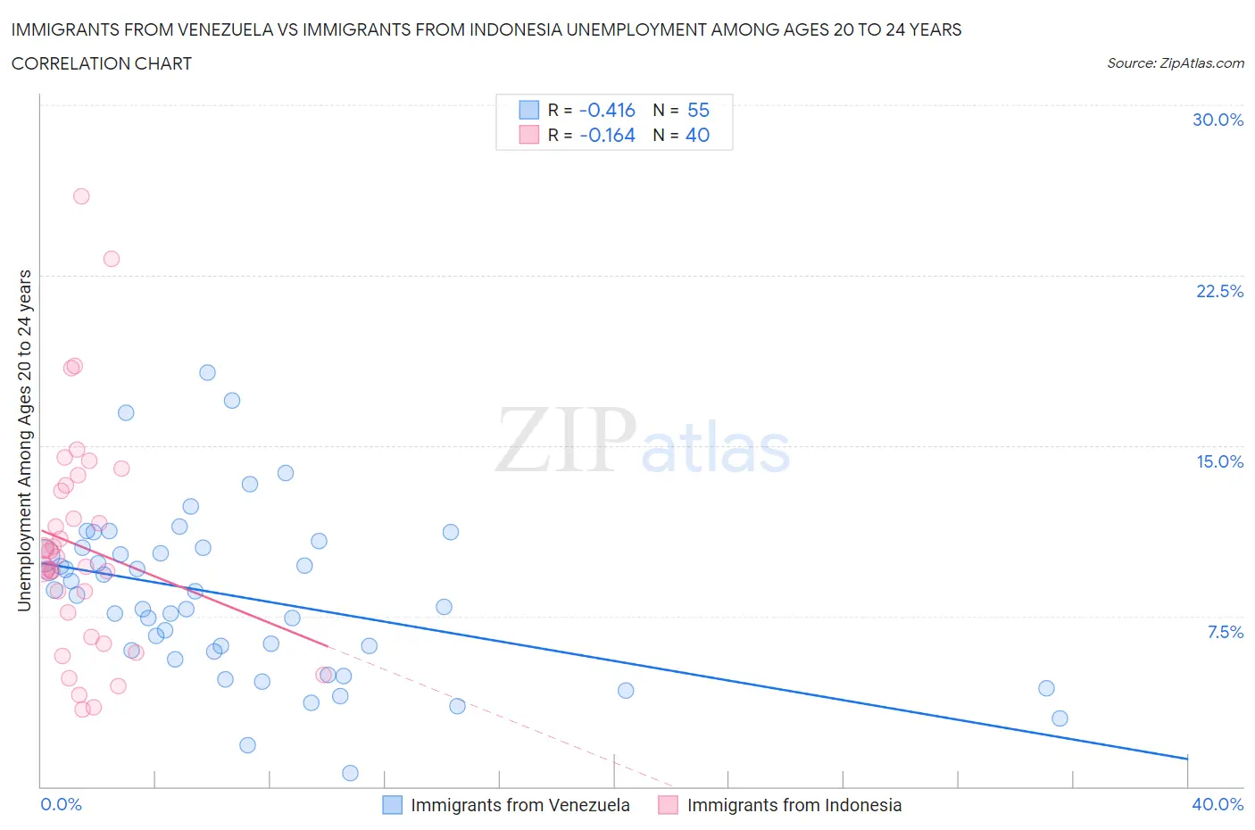 Immigrants from Venezuela vs Immigrants from Indonesia Unemployment Among Ages 20 to 24 years