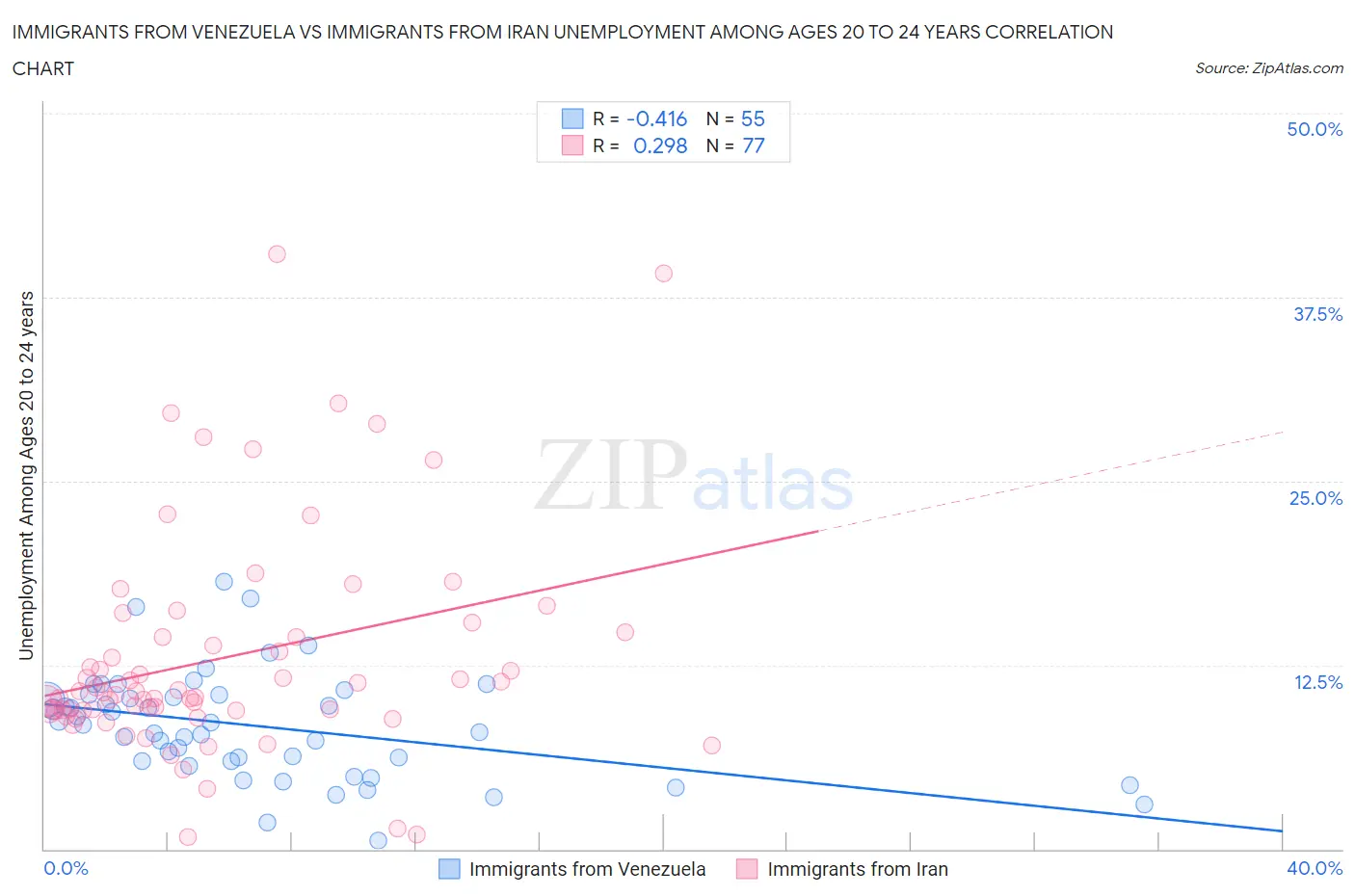 Immigrants from Venezuela vs Immigrants from Iran Unemployment Among Ages 20 to 24 years