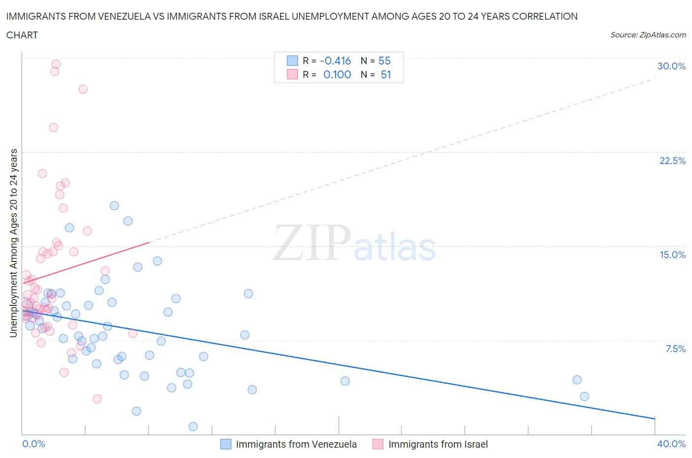 Immigrants from Venezuela vs Immigrants from Israel Unemployment Among Ages 20 to 24 years