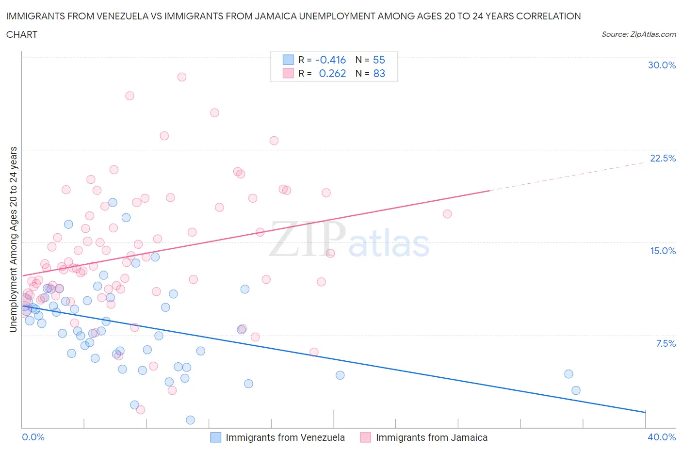 Immigrants from Venezuela vs Immigrants from Jamaica Unemployment Among Ages 20 to 24 years