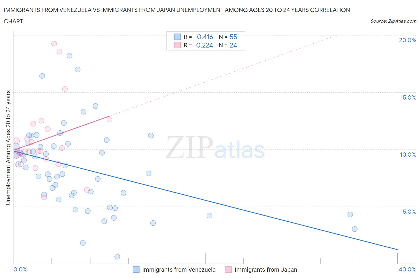 Immigrants from Venezuela vs Immigrants from Japan Unemployment Among Ages 20 to 24 years