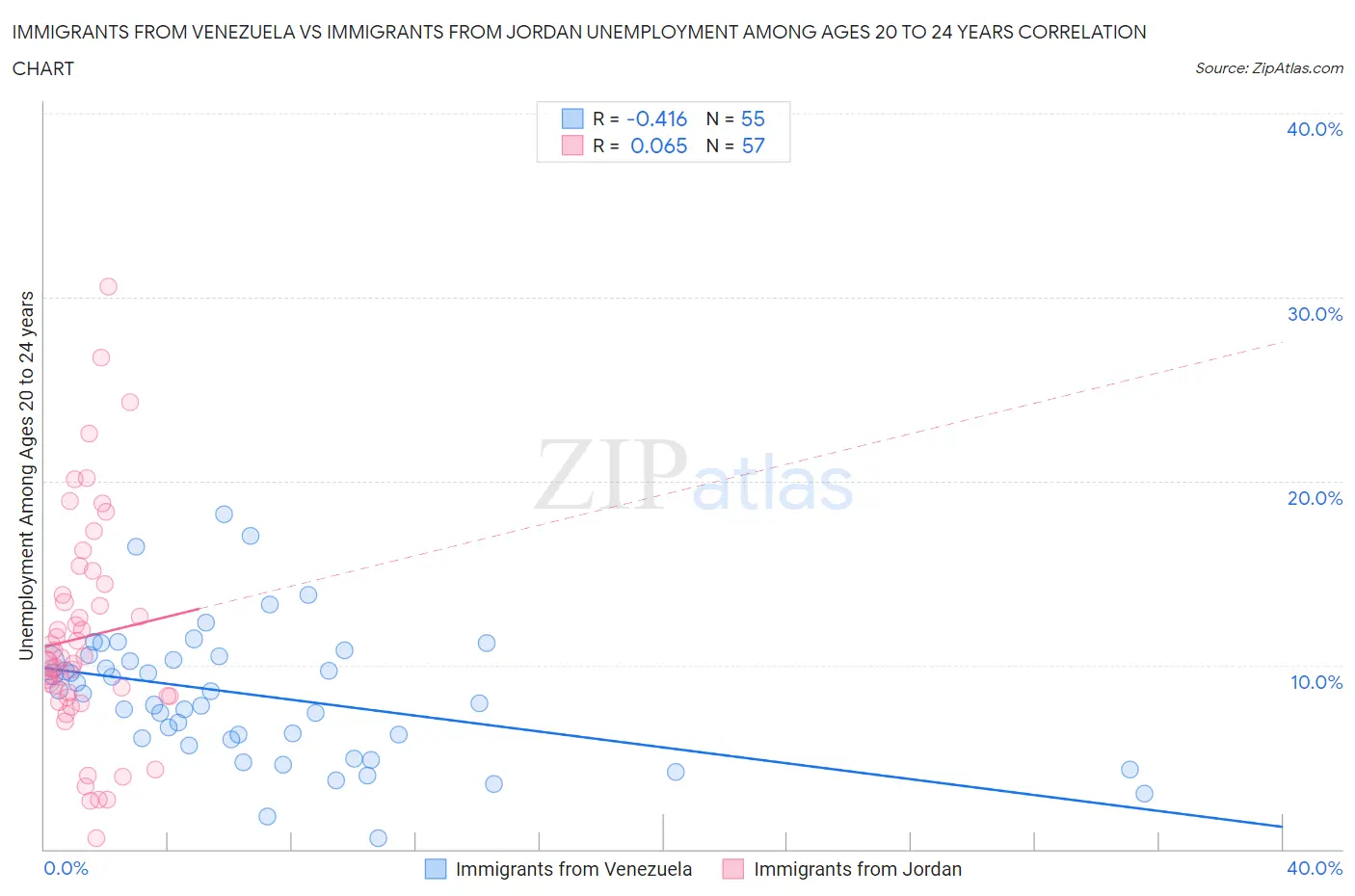 Immigrants from Venezuela vs Immigrants from Jordan Unemployment Among Ages 20 to 24 years