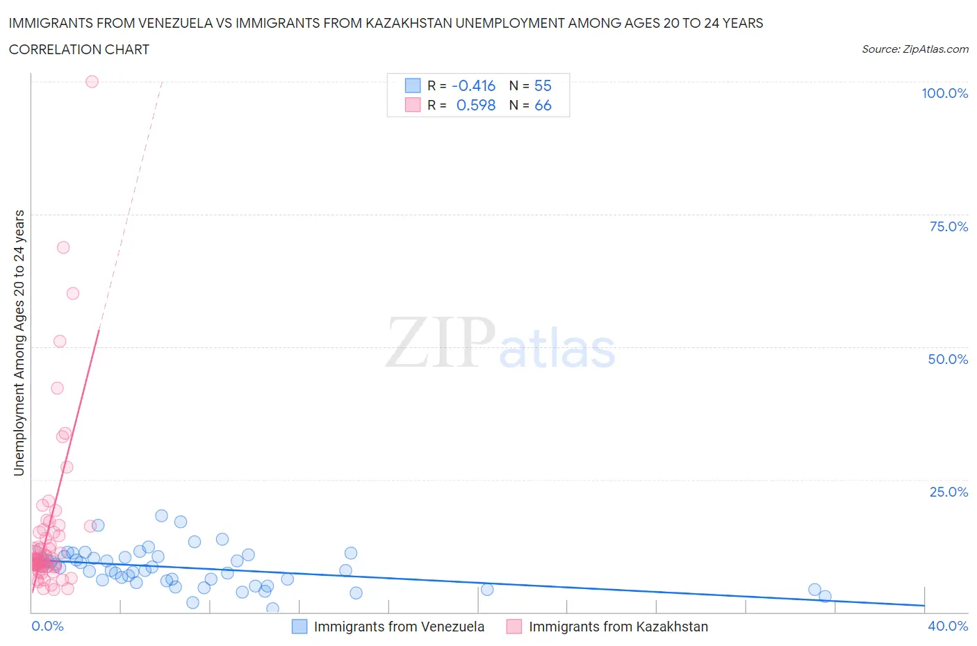 Immigrants from Venezuela vs Immigrants from Kazakhstan Unemployment Among Ages 20 to 24 years