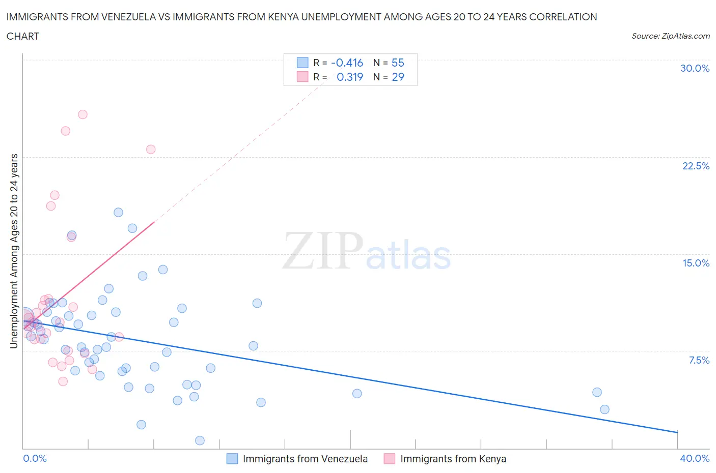 Immigrants from Venezuela vs Immigrants from Kenya Unemployment Among Ages 20 to 24 years