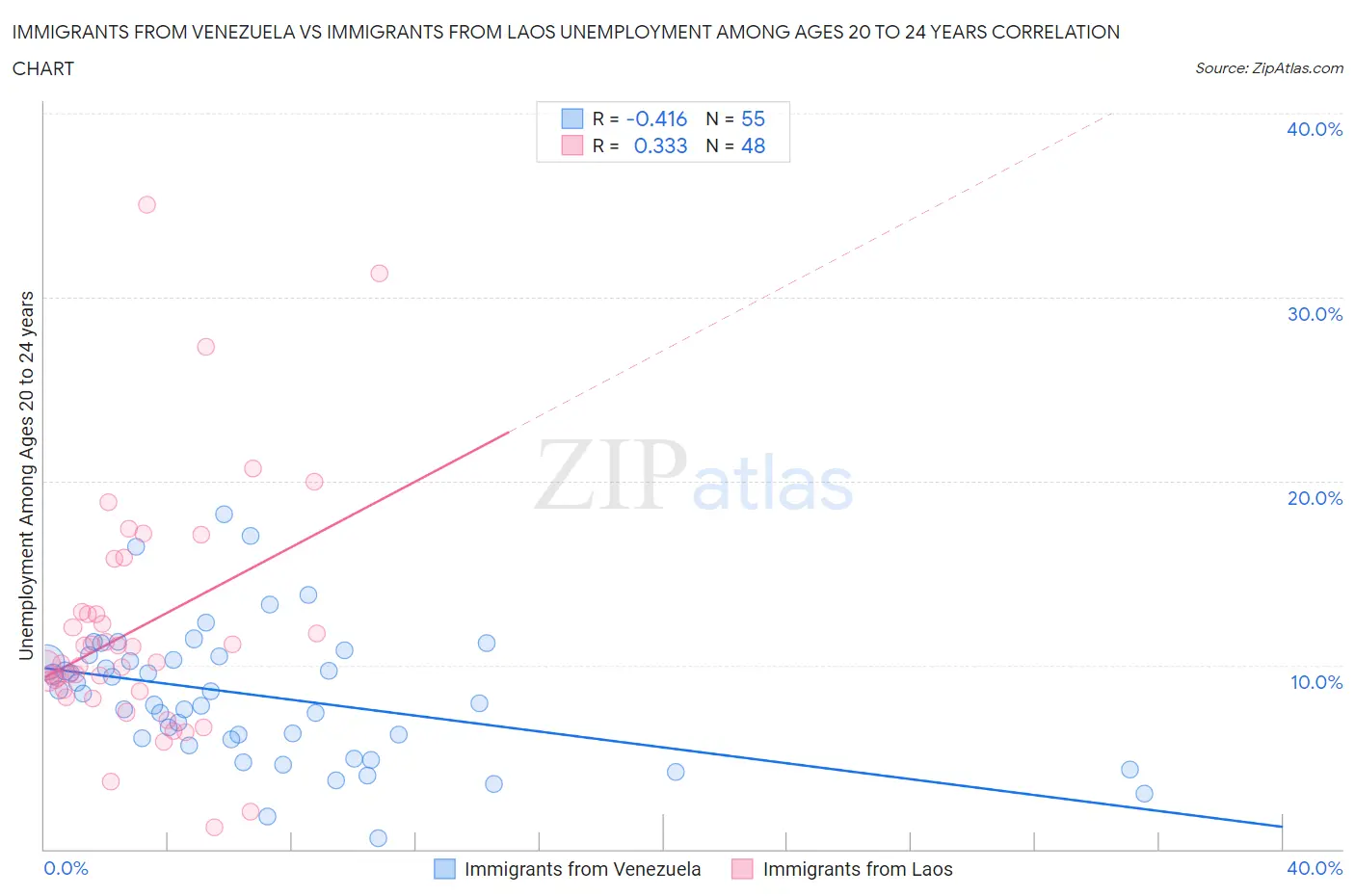 Immigrants from Venezuela vs Immigrants from Laos Unemployment Among Ages 20 to 24 years