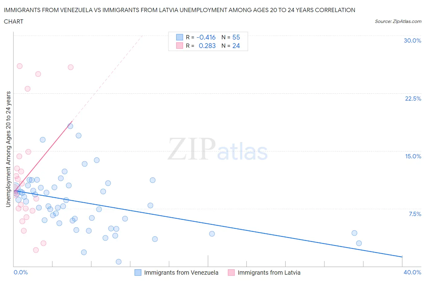 Immigrants from Venezuela vs Immigrants from Latvia Unemployment Among Ages 20 to 24 years