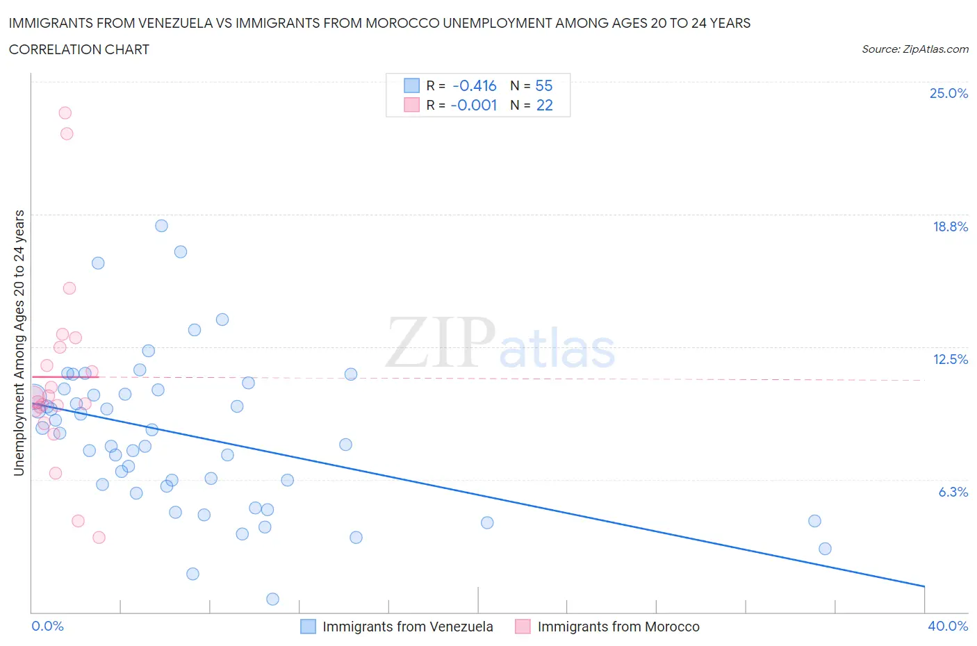 Immigrants from Venezuela vs Immigrants from Morocco Unemployment Among Ages 20 to 24 years