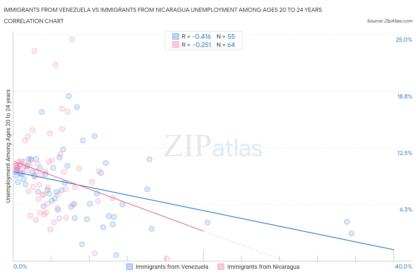 Immigrants from Venezuela vs Immigrants from Nicaragua Unemployment Among Ages 20 to 24 years