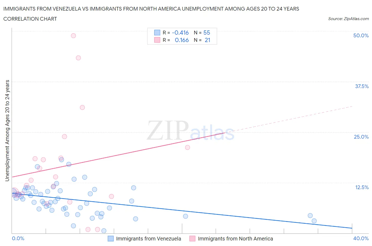 Immigrants from Venezuela vs Immigrants from North America Unemployment Among Ages 20 to 24 years