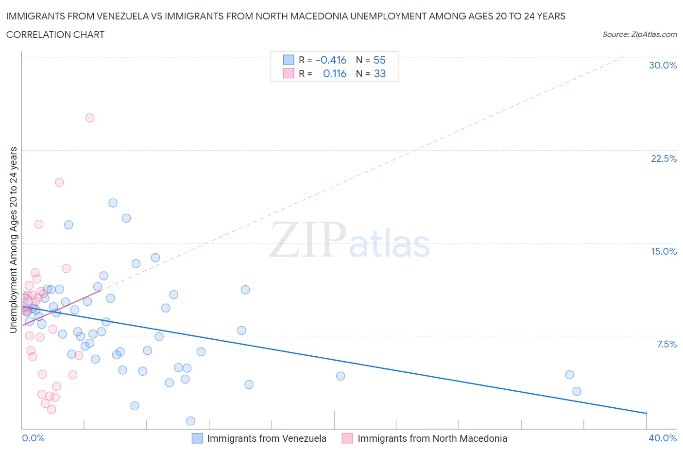 Immigrants from Venezuela vs Immigrants from North Macedonia Unemployment Among Ages 20 to 24 years