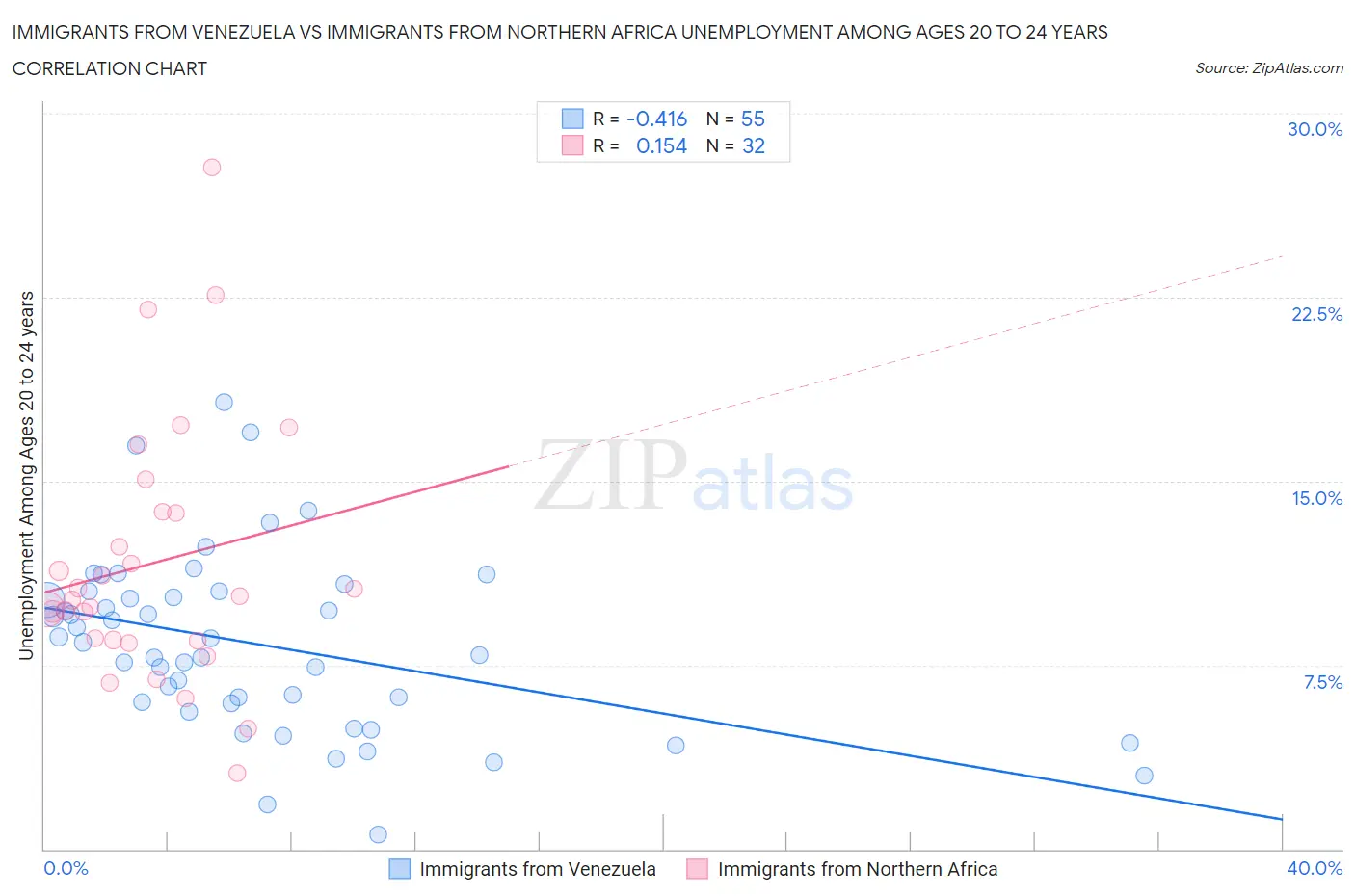 Immigrants from Venezuela vs Immigrants from Northern Africa Unemployment Among Ages 20 to 24 years
