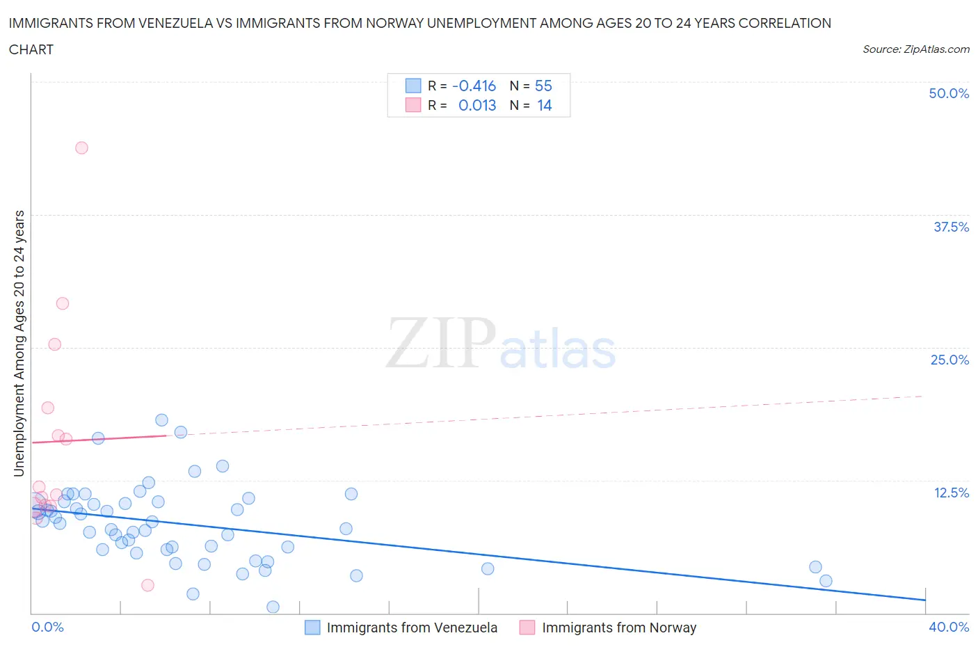 Immigrants from Venezuela vs Immigrants from Norway Unemployment Among Ages 20 to 24 years