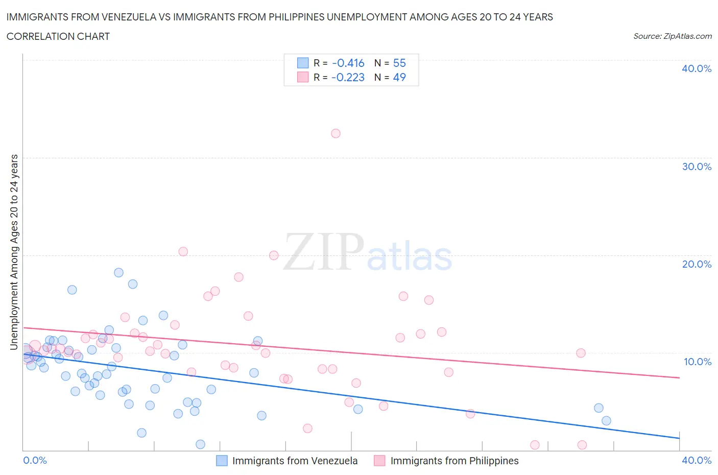 Immigrants from Venezuela vs Immigrants from Philippines Unemployment Among Ages 20 to 24 years