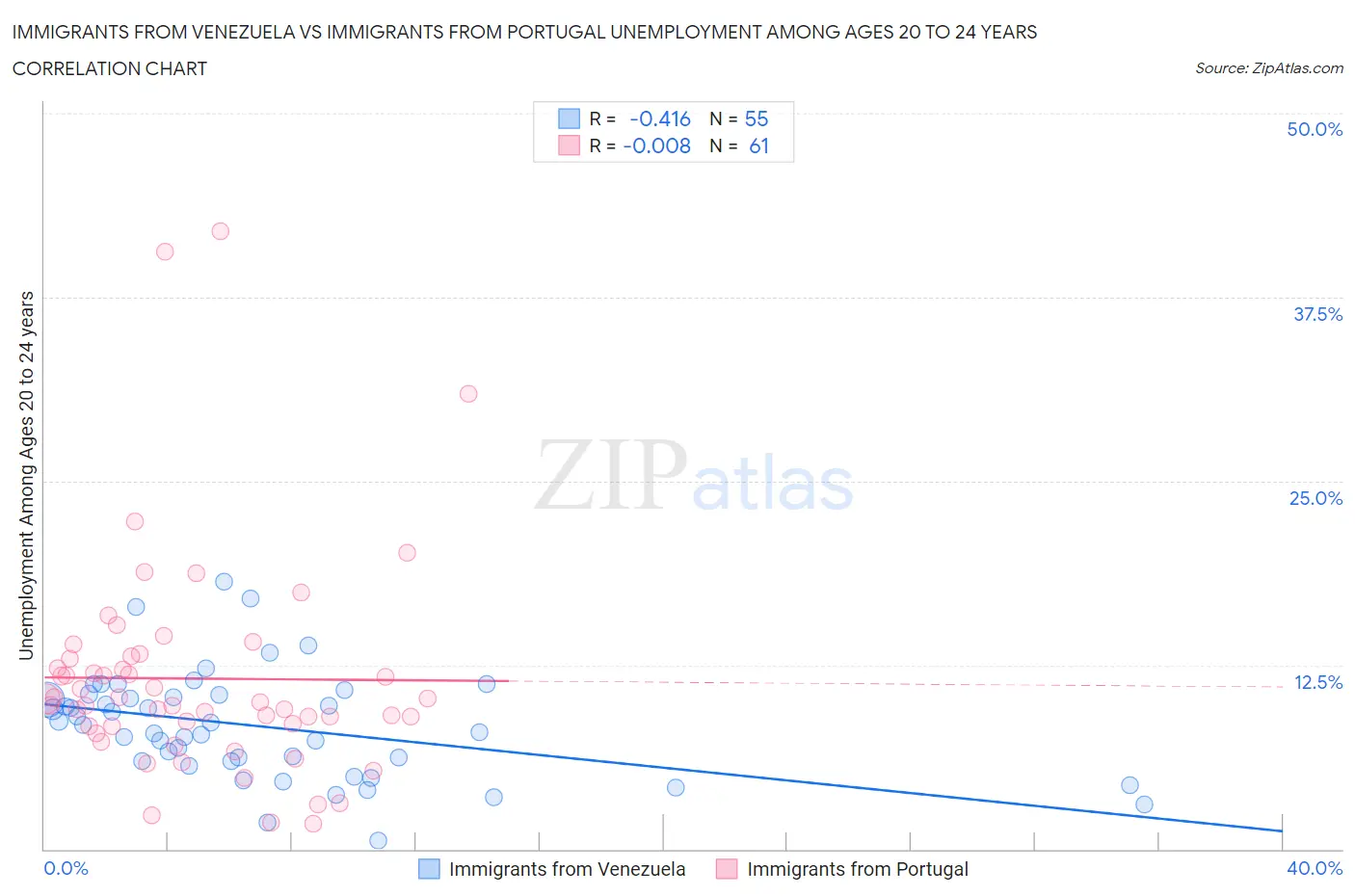 Immigrants from Venezuela vs Immigrants from Portugal Unemployment Among Ages 20 to 24 years