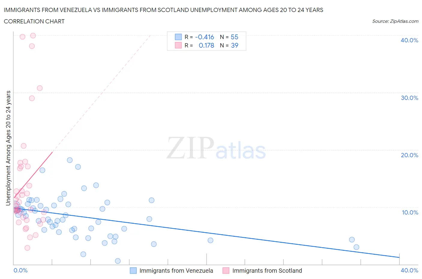 Immigrants from Venezuela vs Immigrants from Scotland Unemployment Among Ages 20 to 24 years