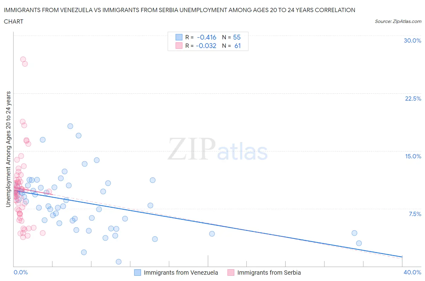 Immigrants from Venezuela vs Immigrants from Serbia Unemployment Among Ages 20 to 24 years