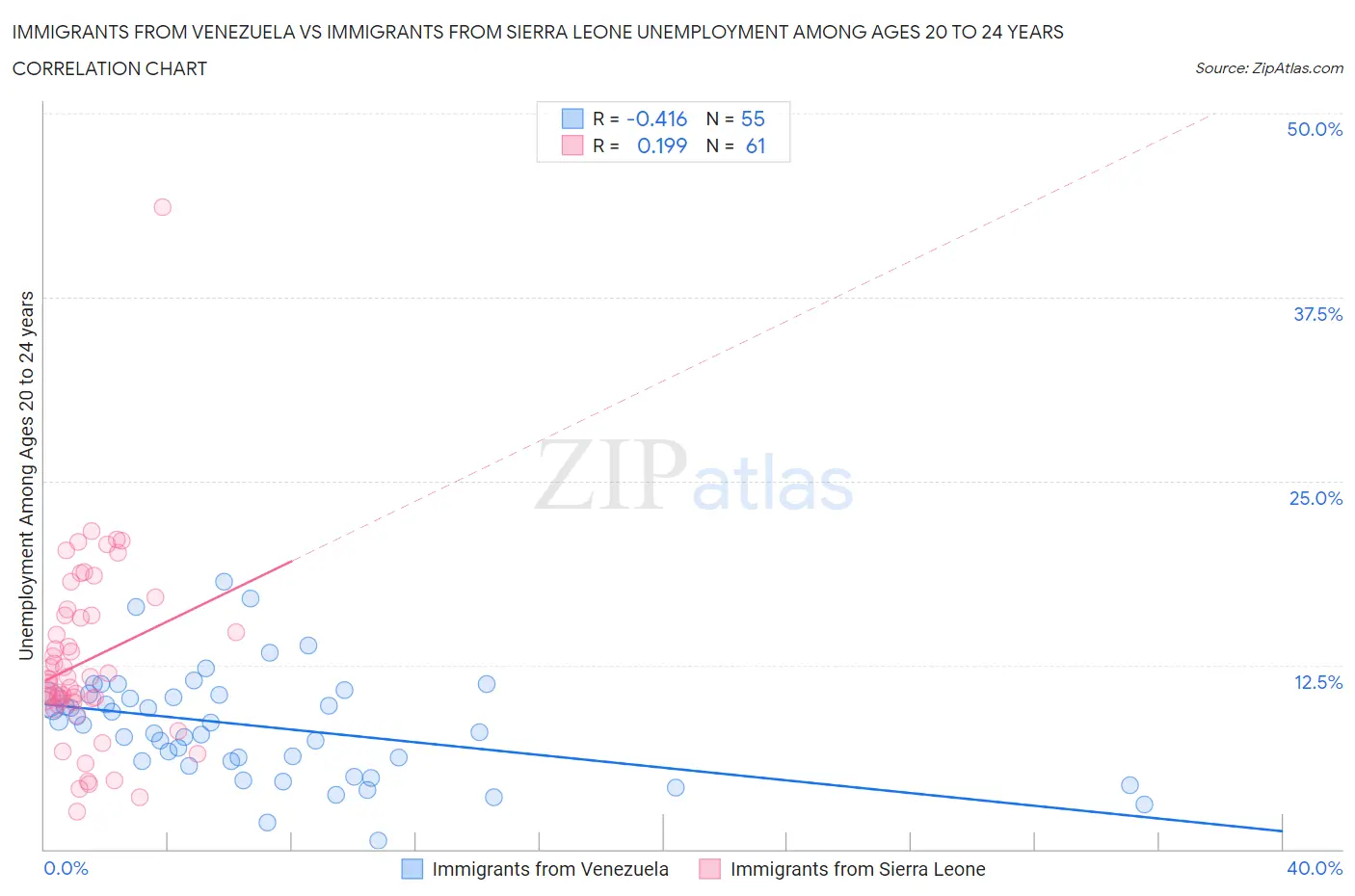 Immigrants from Venezuela vs Immigrants from Sierra Leone Unemployment Among Ages 20 to 24 years