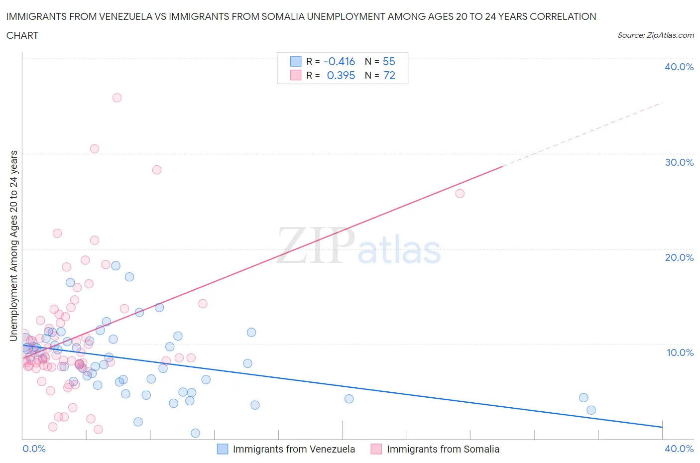 Immigrants from Venezuela vs Immigrants from Somalia Unemployment Among Ages 20 to 24 years